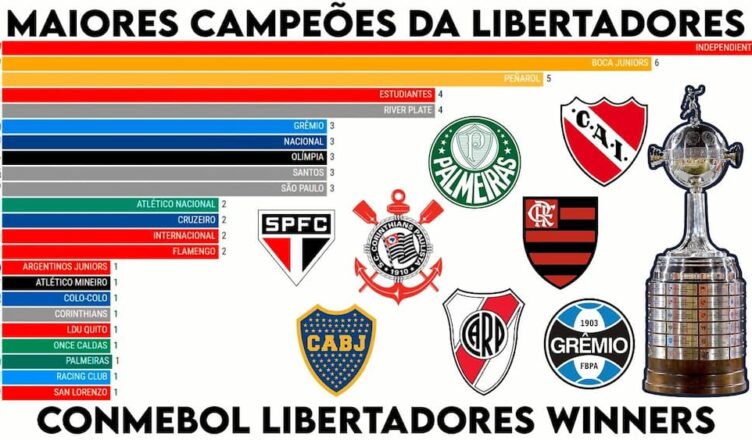 Maiores campeões da libertadores